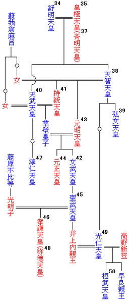 天皇系図38～50代
