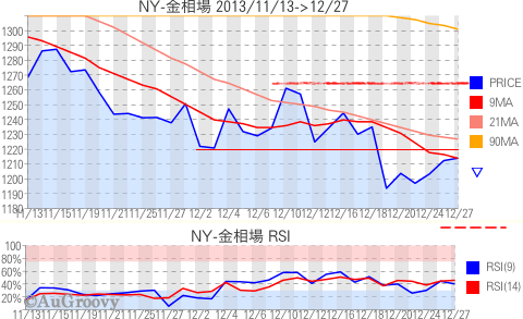 NY市場金相場推移 2013年12月27日
