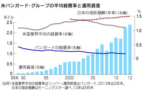 日米の平均信託報酬の推移がわかるグラフ