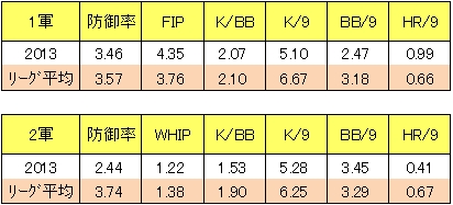 リーグ平均値と比較する楽天･永井怜2013年成績